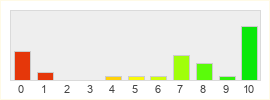 Répartition des notes de BlackMoon Chronicles